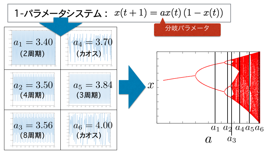 BifurcationDiagram 分岐図